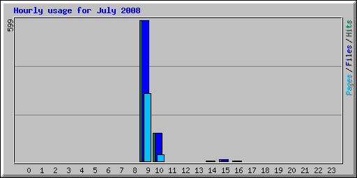 Hourly usage for July 2008