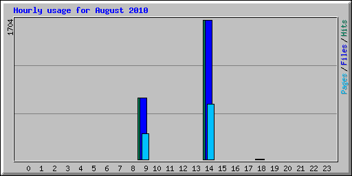 Hourly usage for August 2010