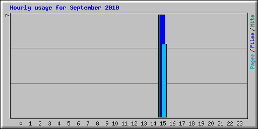Hourly usage for September 2010