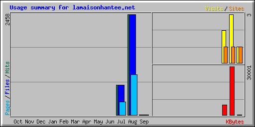 Usage summary for lamaisonhantee.net