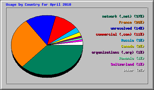 Usage by Country for April 2010