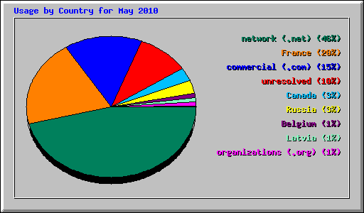 Usage by Country for May 2010