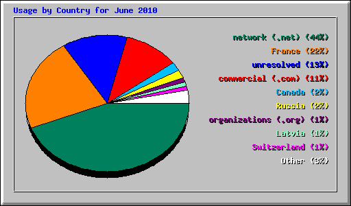 Usage by Country for June 2010