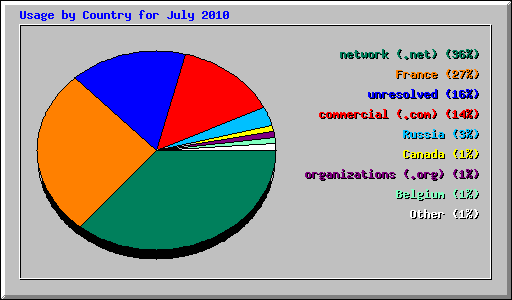 Usage by Country for July 2010