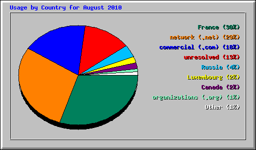 Usage by Country for August 2010
