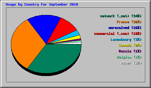 Usage by Country for September 2010