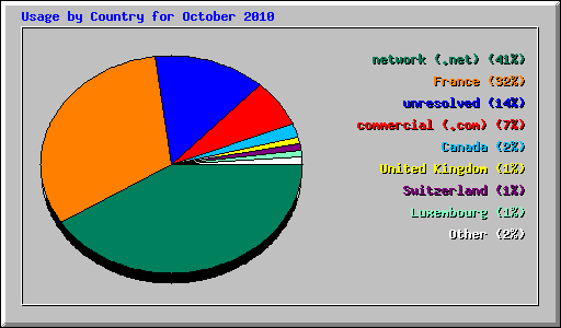 Usage by Country for October 2010