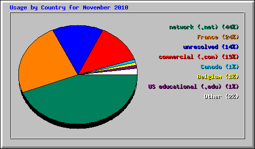 Usage by Country for November 2010