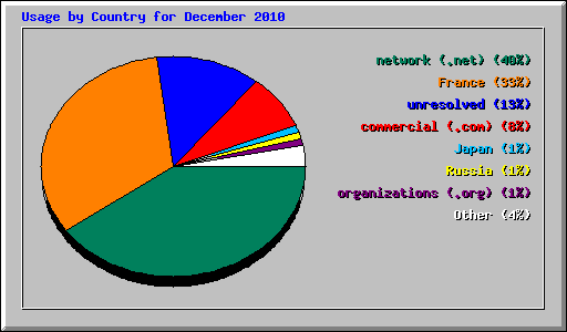 Usage by Country for December 2010