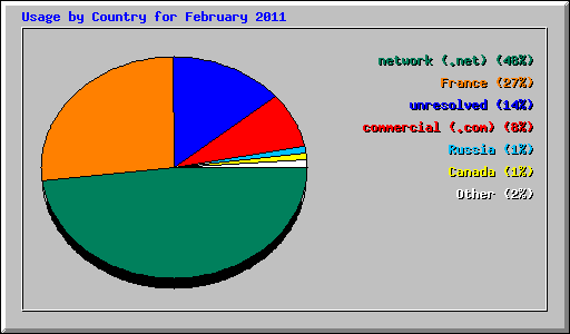 Usage by Country for February 2011