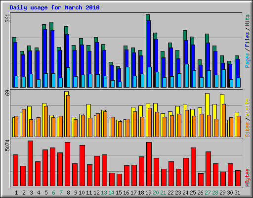 Daily usage for March 2010