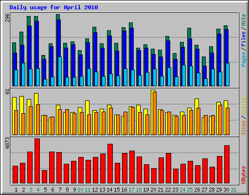 Daily usage for April 2010