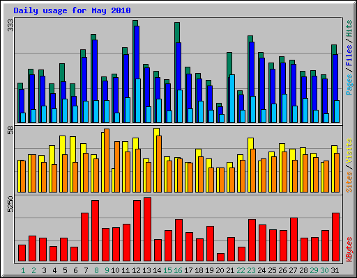 Daily usage for May 2010