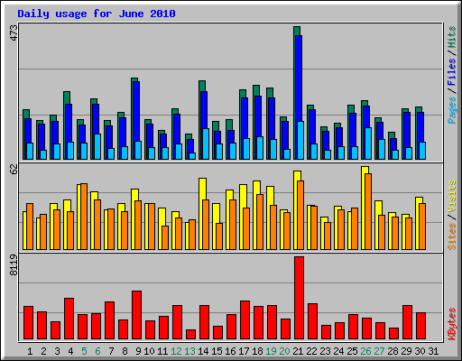 Daily usage for June 2010