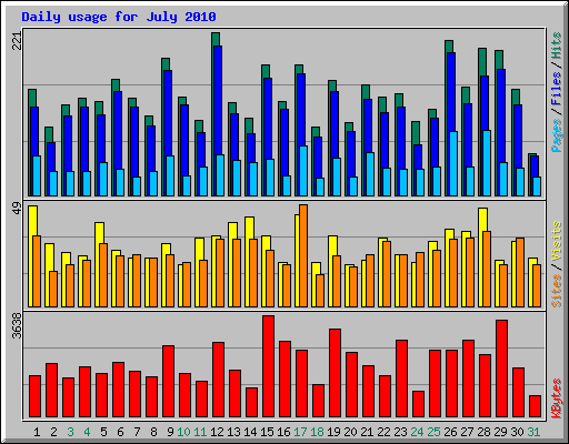 Daily usage for July 2010