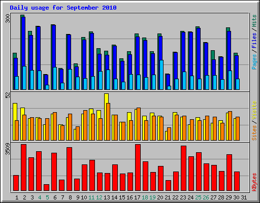 Daily usage for September 2010