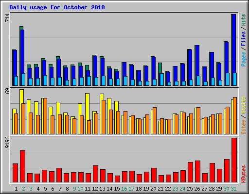 Daily usage for October 2010