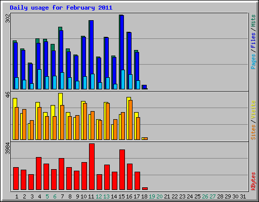 Daily usage for February 2011
