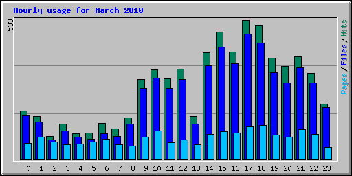 Hourly usage for March 2010