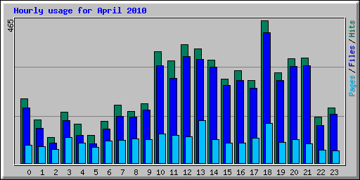 Hourly usage for April 2010