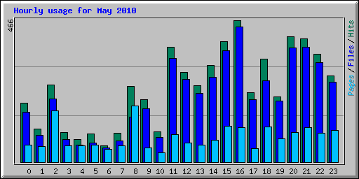 Hourly usage for May 2010