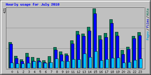 Hourly usage for July 2010