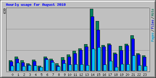 Hourly usage for August 2010