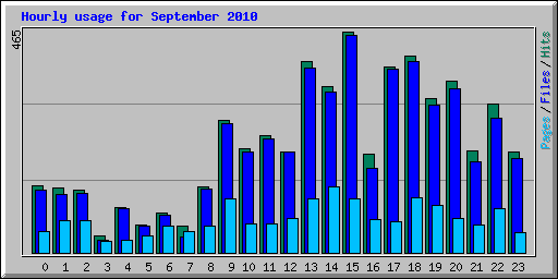 Hourly usage for September 2010