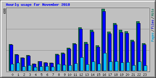 Hourly usage for November 2010