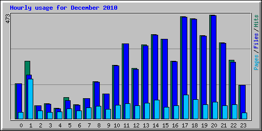 Hourly usage for December 2010