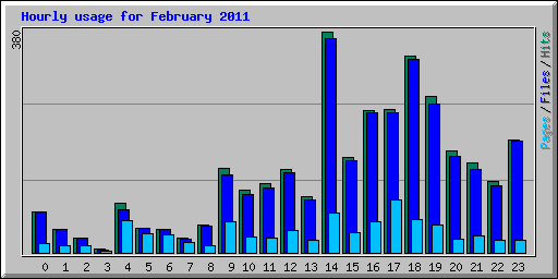 Hourly usage for February 2011