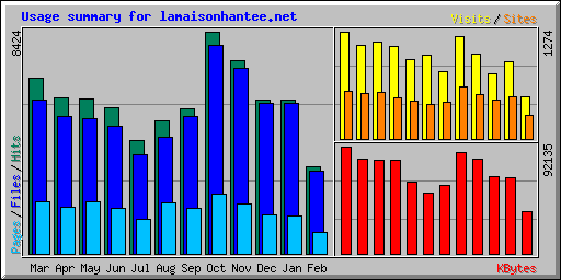 Usage summary for lamaisonhantee.net
